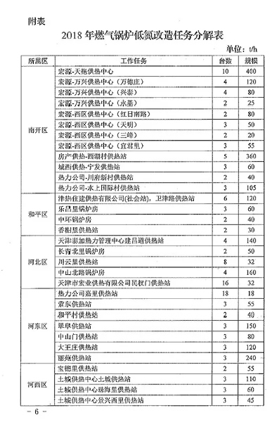 氮氧化物排放,燃?xì)忮仩t低氮改造,天津 氮氧化物排放,燃?xì)忮仩t低氮改造,天津