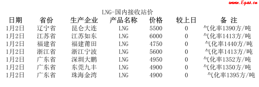 國內(nèi)<a href=http://www.dgxyz999.com/e/tags/?tagname=LNG target=_blank class=infotextkey>LNG</a>接收站.png