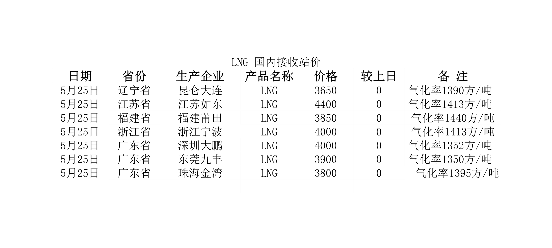 2018年5月25日國(guó)內(nèi)<a href=http://www.dgxyz999.com/e/tags/?tagname=LNG target=_blank class=infotextkey>LNG</a>接收站價(jià).jpg