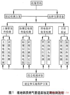 埋地鋼質(zhì)燃?xì)夤艿栏g定期檢測(cè)與維修實(shí)踐