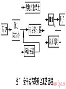 煤氣全干式除塵技術(shù)在大型高爐的應用