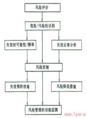 結(jié)合數(shù)字管道技術(shù)、管道完整性管理理念建立管道風(fēng)險(xiǎn)管理系統(tǒng)