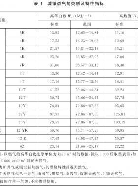 城鎮(zhèn)燃氣種類將擴大增加了液化石油氣混空氣、二甲醚氣、沼氣
