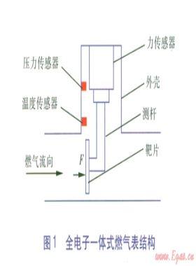 全電子一體式燃?xì)獗淼脑砗托阅? /></a> <span id=