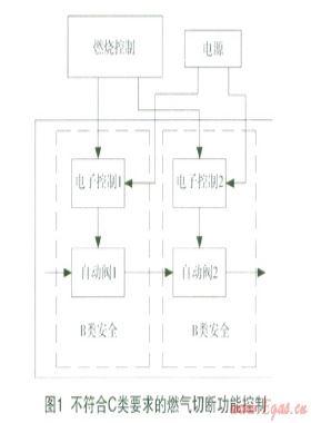 家用燃?xì)饩呖刂乒δ艿陌踩馕? /></a> <span id=