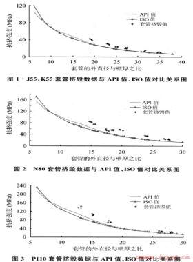 對油氣井油管、套管ISO新抗擠模型的研究