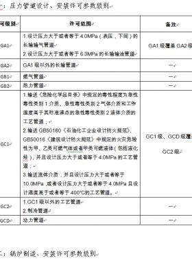 市場監(jiān)管總局關(guān)于特種設(shè)備行政許可有關(guān)事項的公告（【2019】3號）2019第3號特種設(shè)備生產(chǎn)單位許可目錄、特種設(shè)備檢驗(yàn)檢測人員資格認(rèn)定項目、特種設(shè)備作業(yè)人員資格認(rèn)定分類與項目