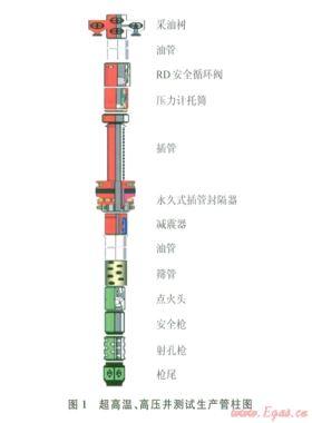 阿姆河右岸高溫、高壓、高含硫氣田DST測(cè)試管柱優(yōu)化設(shè)計(jì)