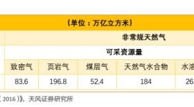 起底煤層氣產(chǎn)業(yè):下一輪中國能源革命中的頁巖氣