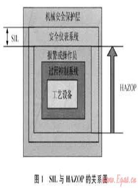 SIL在天然氣凈化廠(chǎng)控制系統(tǒng)安全分析中的應(yīng)用