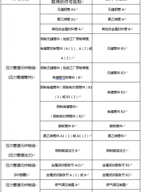 市監(jiān)特設(shè)發(fā)〔2022〕17號:市場監(jiān)管總局辦公廳關(guān)于特種設(shè)備行政許可有關(guān)事項的通知