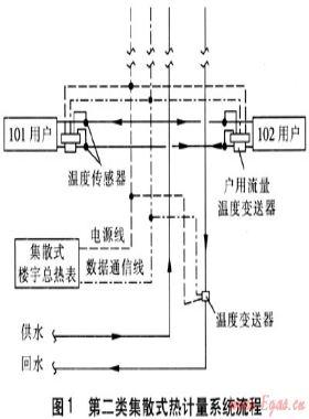 集散式熱計量系統(tǒng)的研究
