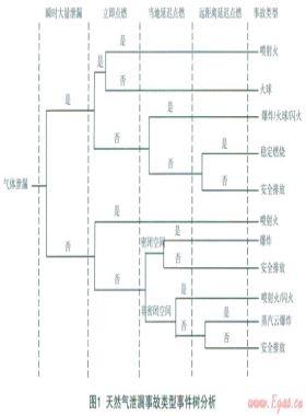 城市中高壓燃?xì)夤艿佬孤?、火?zāi)事故風(fēng)險(xiǎn)分析