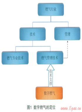 數(shù)字燃?xì)獾母拍?、范疇、理論及核心技術(shù)