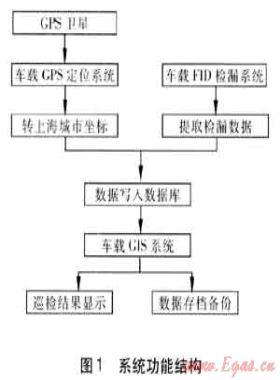 燃?xì)庑孤z測信息系統(tǒng)在管網(wǎng)檢漏的應(yīng)用