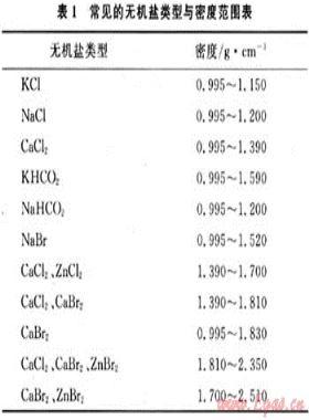 川渝油氣田完井液、壓井液體系的應用技術(shù)