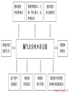 地下燃?xì)夤艿婪辣c應(yīng)急處置
