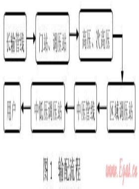 城鎮(zhèn)高壓、次高壓燃氣管道工程建設探討