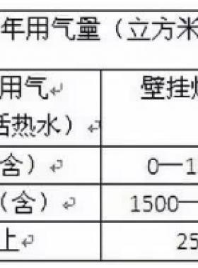 北京明起天然氣調(diào)價(jià)啦！每立方米上調(diào)3毛5