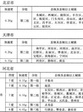 我國主要城鎮(zhèn)抗震設防烈度、設計基本地震加速度和設計地震分組