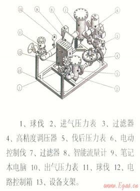 電腦控制天然氣管道、儲氣設施置換和浸灌裝置“置換速度與置換終端狀態(tài)分析”