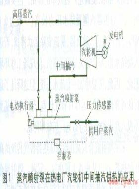 蒸汽噴射泵、噴射式混合加熱器的應(yīng)用