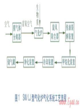SW/LJ固定床反火型生物質(zhì)氣化爐研制