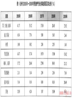 杭州市管道燃?xì)獍踩\(yùn)行的對策研究——市區(qū)管道燃?xì)獍踩鹿暑A(yù)防