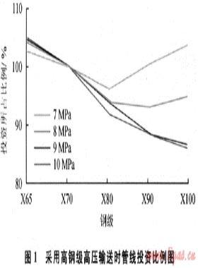 西氣東輸一、二線管道工程的幾項重大技術(shù)進步