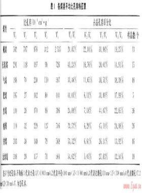 華北地區(qū)各類煤儲層孔隙、吸附特征及試井成果分析