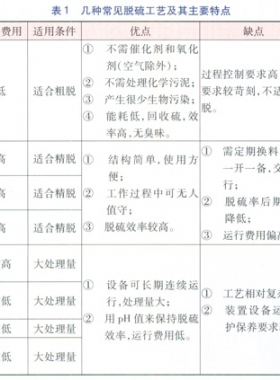 生物燃?xì)鈨艋幚砑夹g(shù)研究