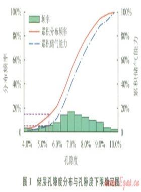 低孔、低滲致密砂巖儲層物性下限值的確定