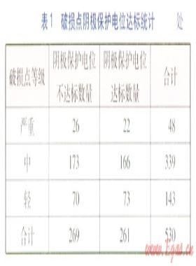 城市燃?xì)饴竦劁摴芊栏到y(tǒng)完整性檢測(cè)