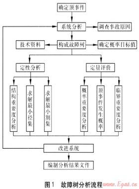 故障樹(shù)分析法在城市燃?xì)夤艿腊踩u(píng)價(jià)的應(yīng)用