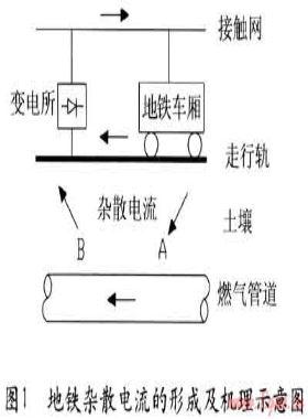 地鐵雜散電流對鋼質(zhì)埋地燃?xì)夤艿赖母g