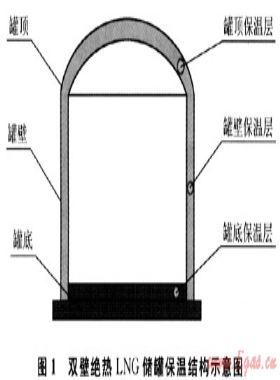 大型低溫LNG儲罐設計與建造技術(shù)的新進展