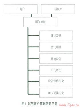 基于移動互聯(lián)網(wǎng)的燃?xì)獍踩鳂I(yè)服務(wù)平臺的應(yīng)用設(shè)計(jì)和實(shí)踐