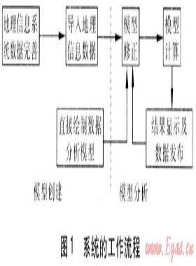 燃氣管網(wǎng)分析系統(tǒng)的開發(fā)