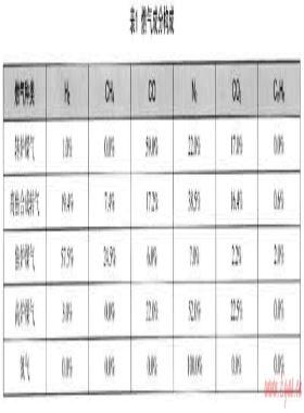 利用氮?dú)馓娲郀t煤氣與焦?fàn)t煤氣合成轉(zhuǎn)爐煤氣的可行性研究