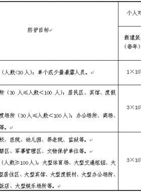 《危險化學(xué)品生產(chǎn)、儲存裝置個人可接受風險標準和社會可接受風險標準(試行)》(國家安全監(jiān)管總局公告2014年第13號)