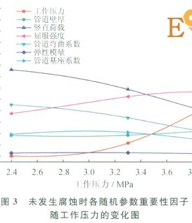腐蝕作用下城市埋地燃?xì)夤艿赖氖Ц怕史治? /></a> <span id=