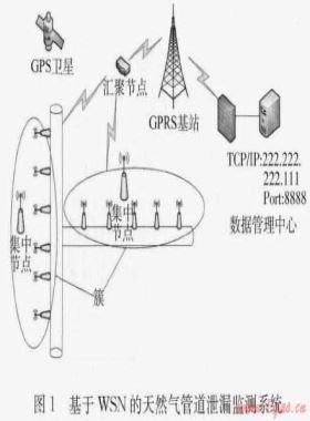 基于無線傳感網(wǎng)絡(luò)的遠(yuǎn)程燃?xì)夤艿佬孤z測(cè)系統(tǒng)